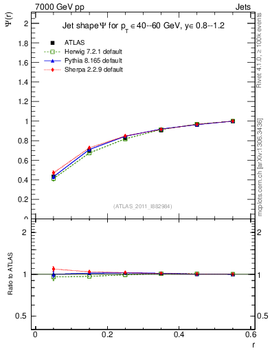 Plot of js_int in 7000 GeV pp collisions