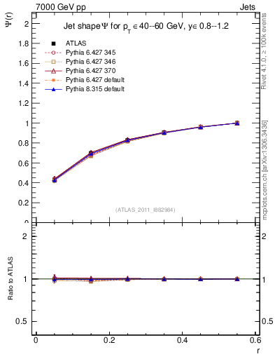 Plot of js_int in 7000 GeV pp collisions