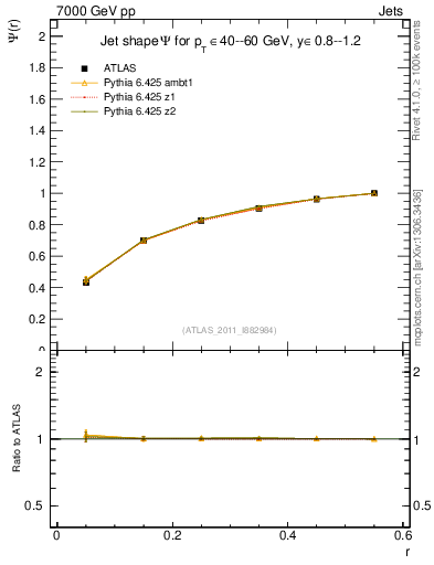 Plot of js_int in 7000 GeV pp collisions
