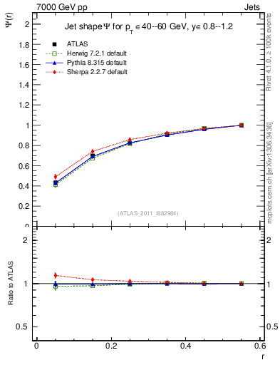 Plot of js_int in 7000 GeV pp collisions