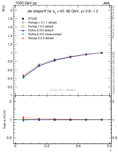 Plot of js_int in 7000 GeV pp collisions