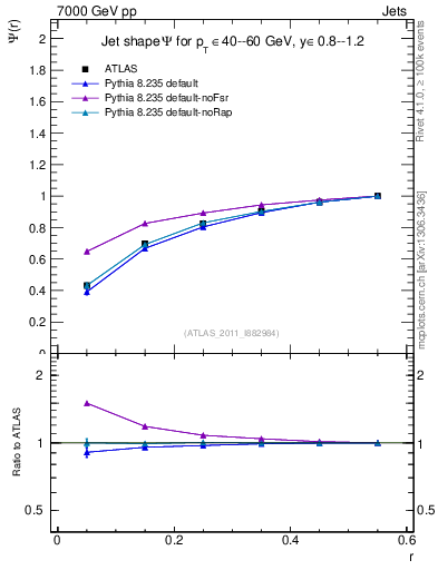 Plot of js_int in 7000 GeV pp collisions