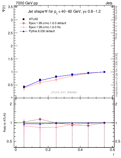 Plot of js_int in 7000 GeV pp collisions