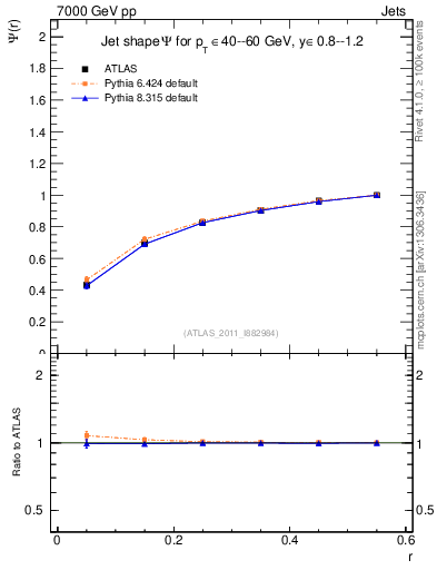 Plot of js_int in 7000 GeV pp collisions