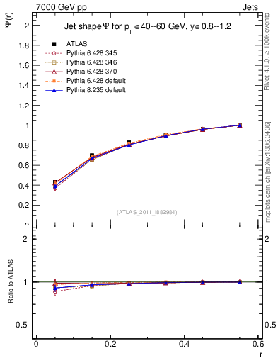 Plot of js_int in 7000 GeV pp collisions