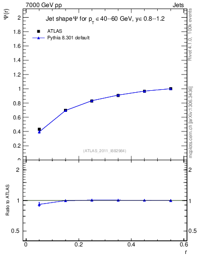 Plot of js_int in 7000 GeV pp collisions
