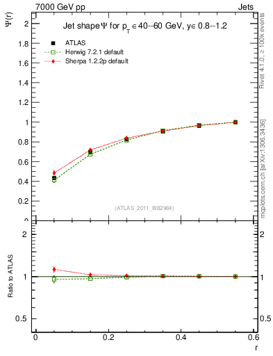 Plot of js_int in 7000 GeV pp collisions