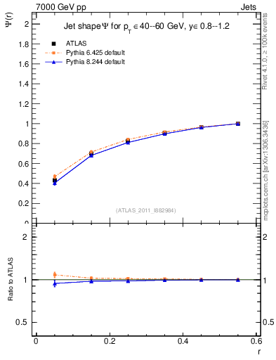 Plot of js_int in 7000 GeV pp collisions