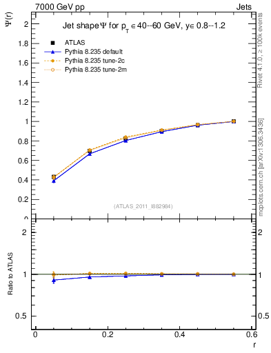 Plot of js_int in 7000 GeV pp collisions