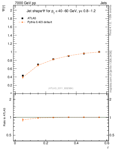 Plot of js_int in 7000 GeV pp collisions