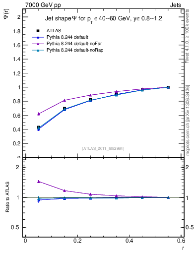 Plot of js_int in 7000 GeV pp collisions