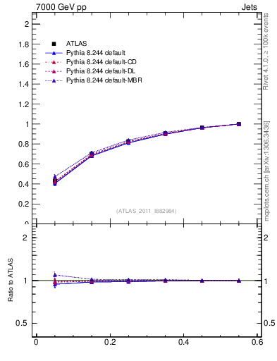 Plot of js_int in 7000 GeV pp collisions