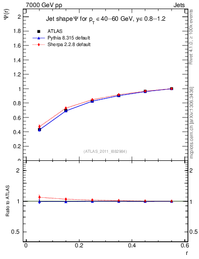 Plot of js_int in 7000 GeV pp collisions