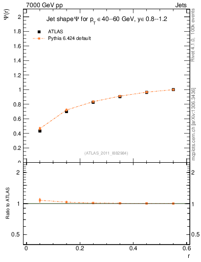 Plot of js_int in 7000 GeV pp collisions
