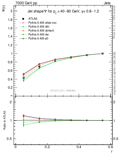 Plot of js_int in 7000 GeV pp collisions