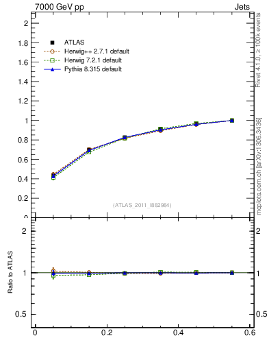 Plot of js_int in 7000 GeV pp collisions