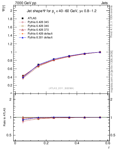 Plot of js_int in 7000 GeV pp collisions