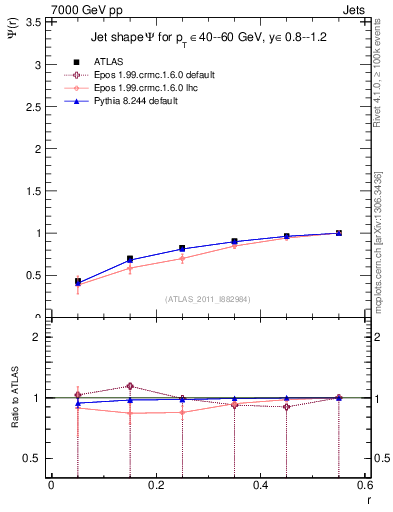 Plot of js_int in 7000 GeV pp collisions