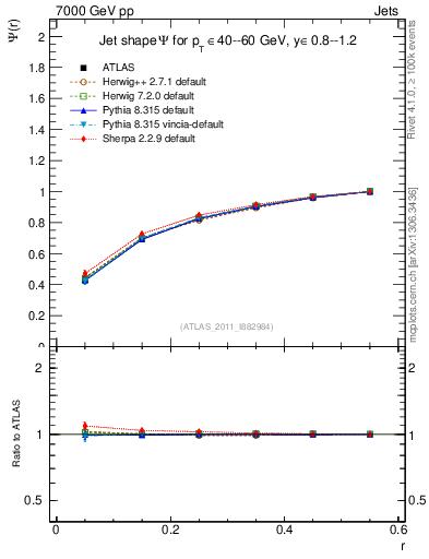 Plot of js_int in 7000 GeV pp collisions