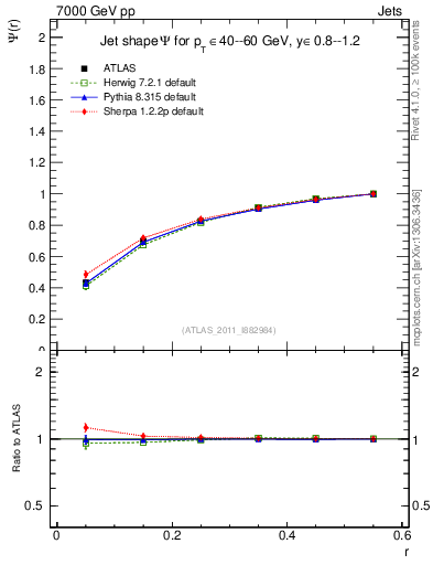 Plot of js_int in 7000 GeV pp collisions
