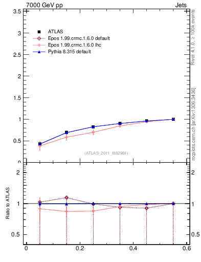 Plot of js_int in 7000 GeV pp collisions