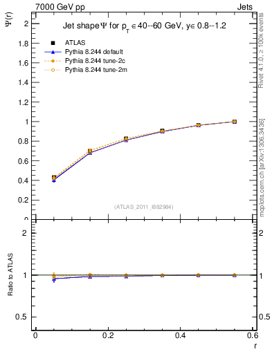 Plot of js_int in 7000 GeV pp collisions