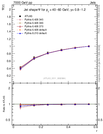 Plot of js_int in 7000 GeV pp collisions