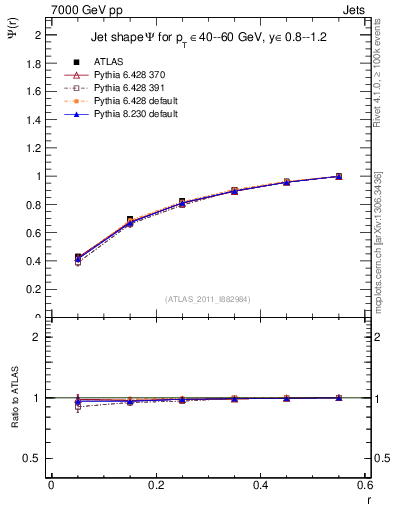 Plot of js_int in 7000 GeV pp collisions