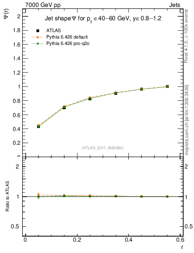 Plot of js_int in 7000 GeV pp collisions