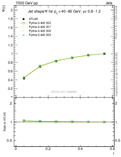 Plot of js_int in 7000 GeV pp collisions