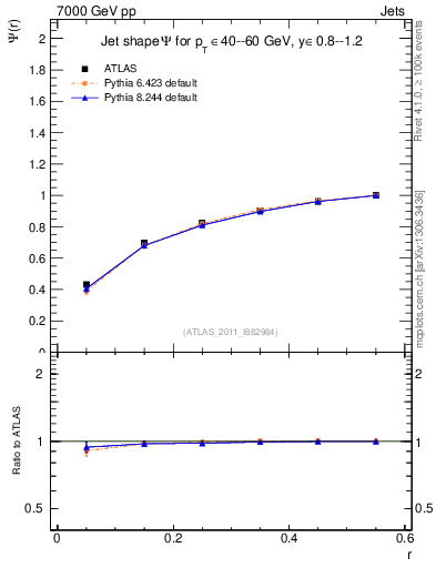 Plot of js_int in 7000 GeV pp collisions