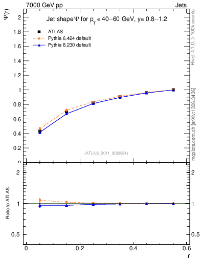 Plot of js_int in 7000 GeV pp collisions