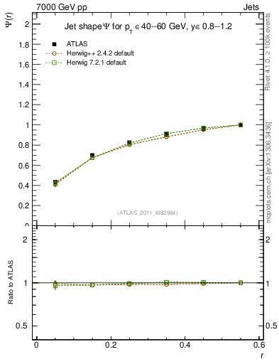 Plot of js_int in 7000 GeV pp collisions