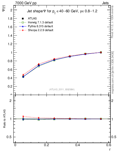 Plot of js_int in 7000 GeV pp collisions