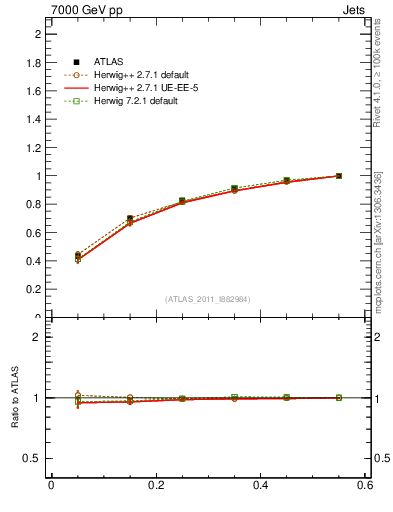 Plot of js_int in 7000 GeV pp collisions