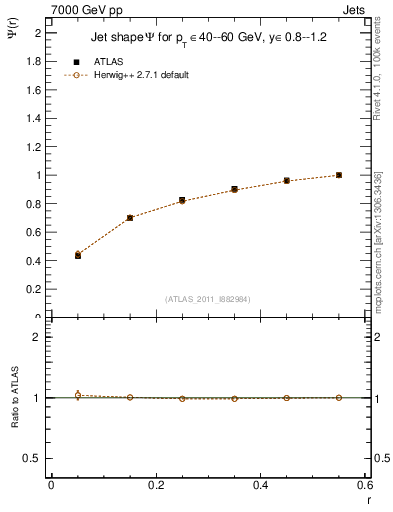 Plot of js_int in 7000 GeV pp collisions