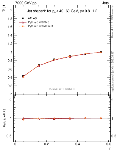 Plot of js_int in 7000 GeV pp collisions