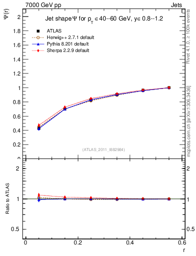 Plot of js_int in 7000 GeV pp collisions