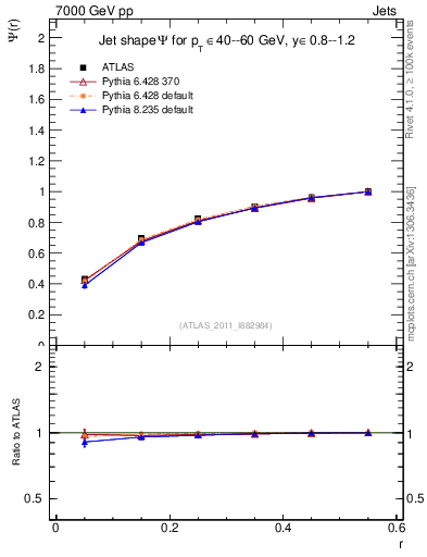 Plot of js_int in 7000 GeV pp collisions
