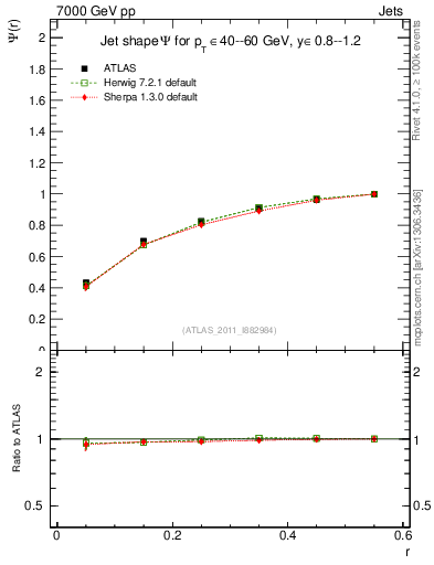 Plot of js_int in 7000 GeV pp collisions