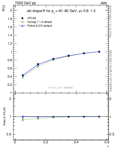 Plot of js_int in 7000 GeV pp collisions