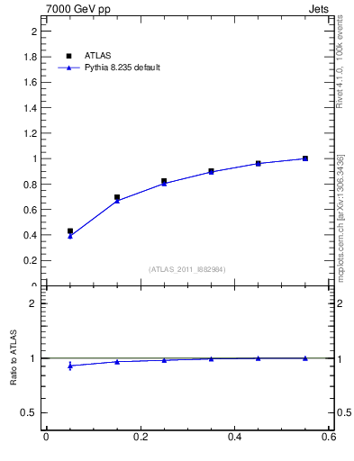 Plot of js_int in 7000 GeV pp collisions