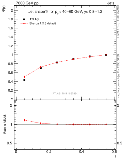Plot of js_int in 7000 GeV pp collisions