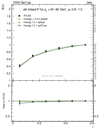 Plot of js_int in 7000 GeV pp collisions