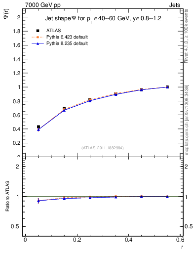 Plot of js_int in 7000 GeV pp collisions