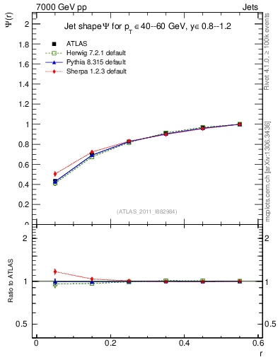 Plot of js_int in 7000 GeV pp collisions