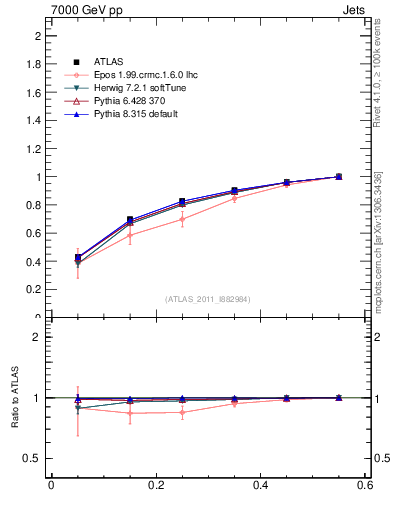 Plot of js_int in 7000 GeV pp collisions
