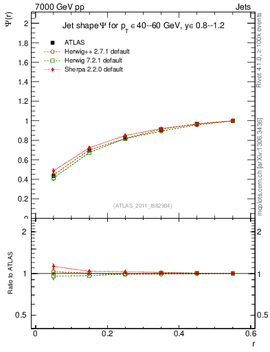 Plot of js_int in 7000 GeV pp collisions
