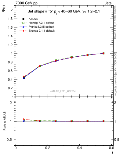 Plot of js_int in 7000 GeV pp collisions