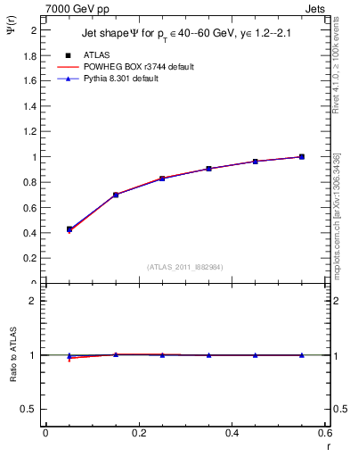 Plot of js_int in 7000 GeV pp collisions